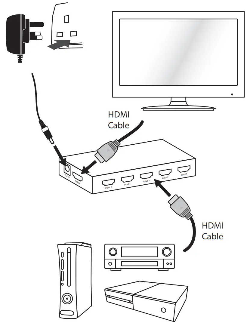 Sandstrom SHDSW18 HDMI 5 Way Switcher - Connections