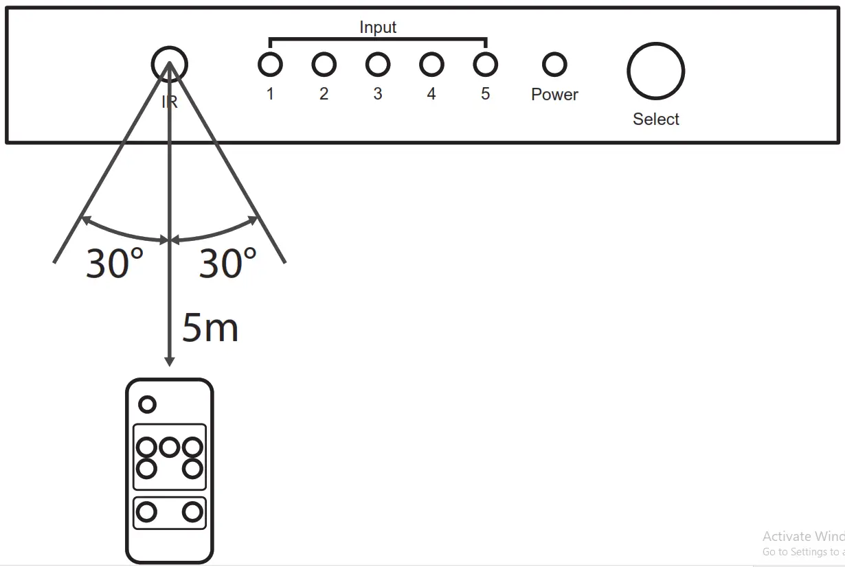 Sandstrom SHDSW18 HDMI 5 Way Switcher - fig 3