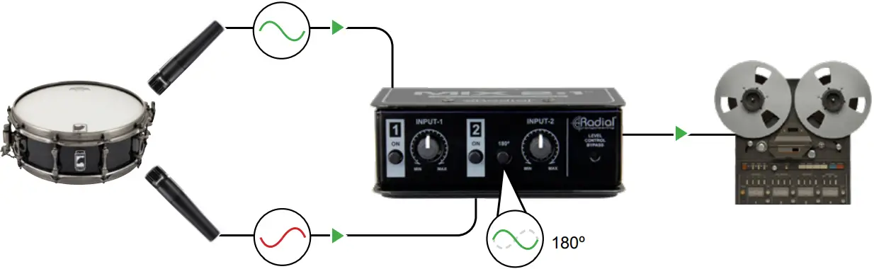 Radial MIX 2 1T Two Channel Audio Combiner Mixer - SWITCH