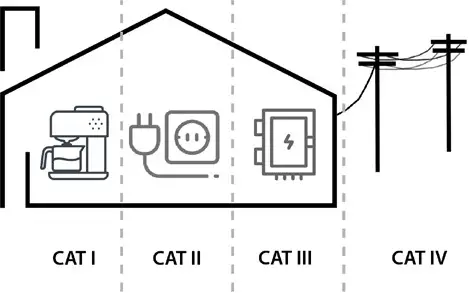 pokit POK PRO Portable Oscilloscope Multimeter - Measurement Overvoltage Categories