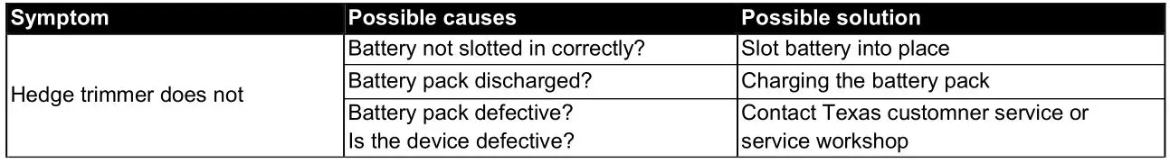 TEXAS HTX2000 Hedge Trimmer - Troubleshooting