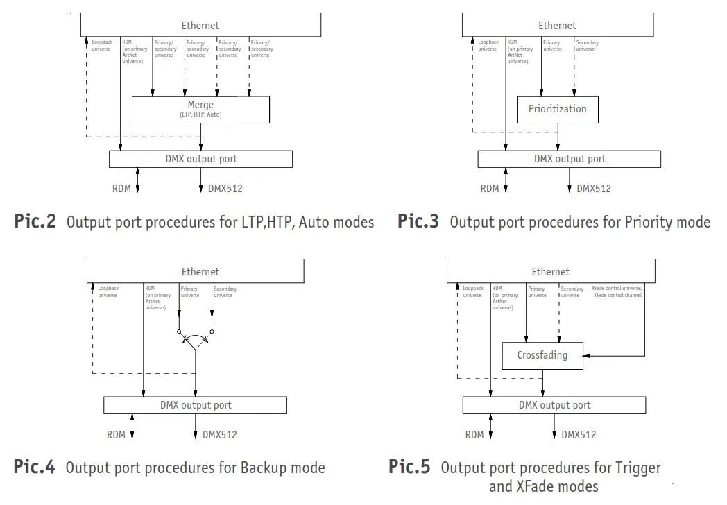 SUNDRAX electronics RGS-X-2D2B-DC ArtGate DMX Ethernet Converters - 1