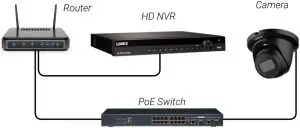 Connect Cameras to Local Area Network (LAN)