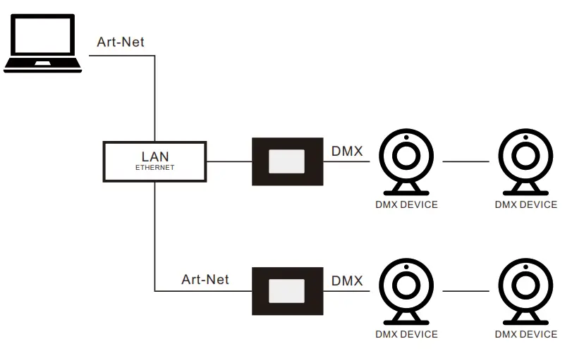 SUNRICHER Art-Net DMX Bidirectional Converter - MX