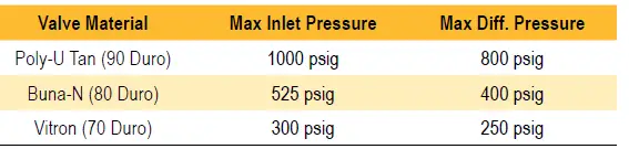 Sensus 046-Field-High-Pressure-Service-FIG-6