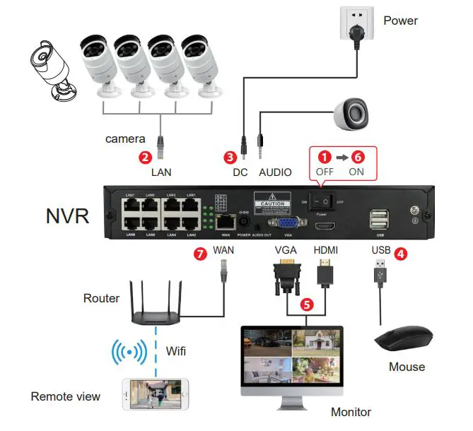 YESKAMO Floodlights Cameras with NVR-POE User Guide - Connection Instruction