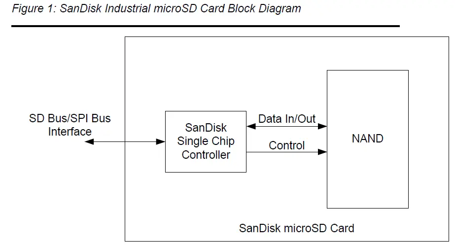 SanDisk industrial micro SD Card-fig-1