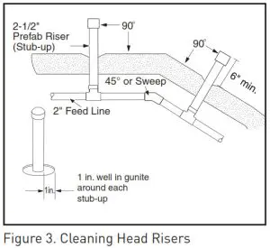 CARETAKER REVOLUTION-- Cleaning Head Risers