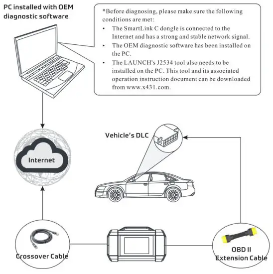 LAUNCH S4001 Heavy duty Medium duty Light Duty Vehicle Communication Interface - PassThru Device
