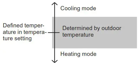 FUJITSU ADUH18LUAS1 Air Conditioner - BASIC OPERATIONS