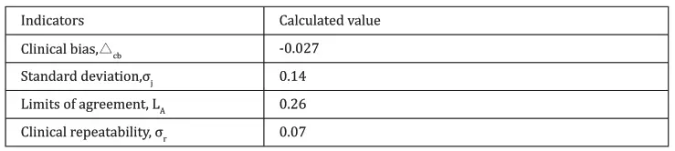 Calculated values of the indicators according to ISO 80601-2-56