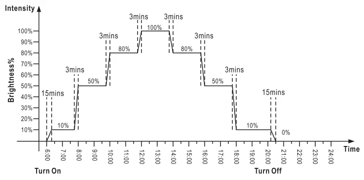 hygger HG 999 24 7 Auto On and Off LED Aquarium Light - 3