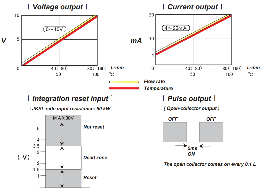 Karman JKSL 80L JKSL 160L Vortex System Flow Rate Sensor - FIGURE 15