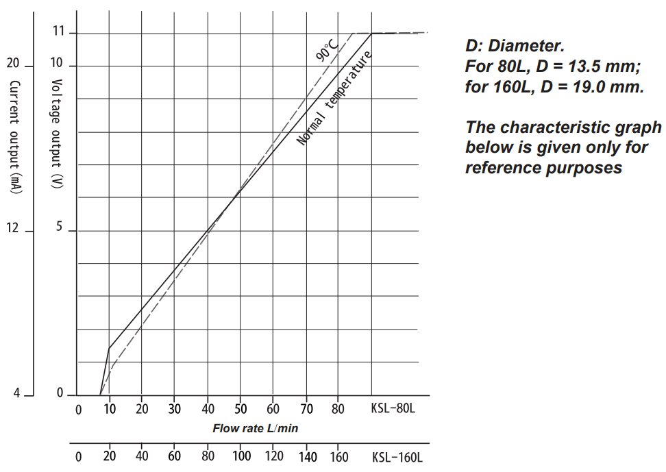 Karman JKSL 80L JKSL 160L Vortex System Flow Rate Sensor - FIGURE 16