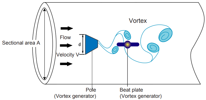 Karman JKSL 80L JKSL 160L Vortex System Flow Rate Sensor - FIGURE 3