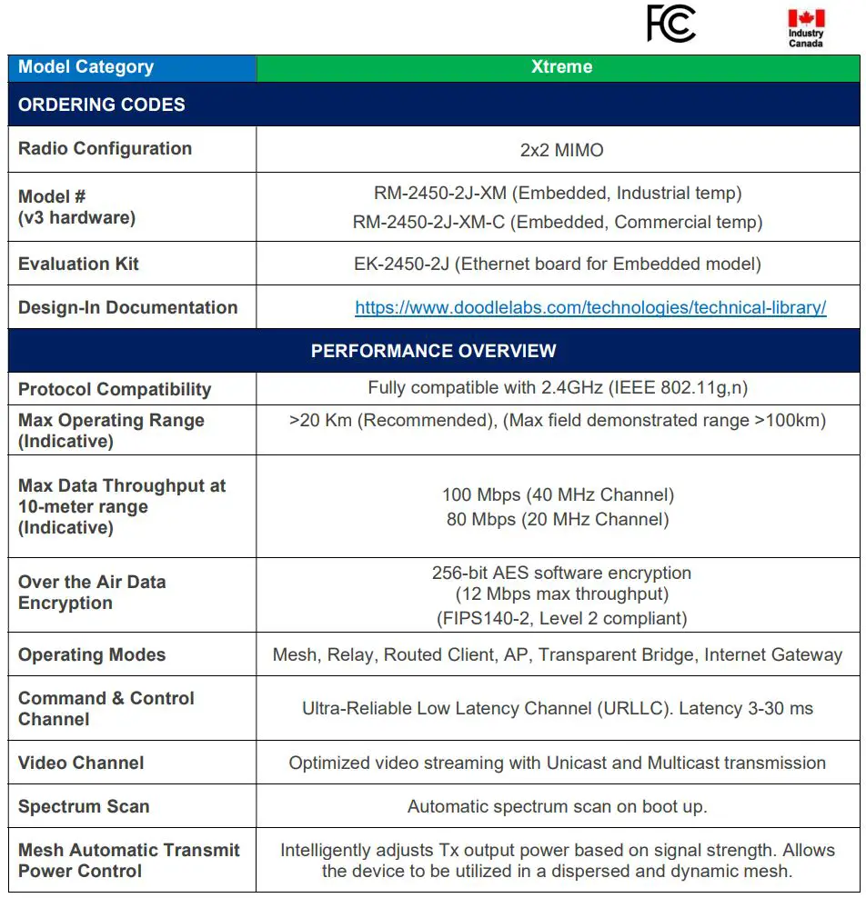 MOUSER ELECTRONICS RM-2450 Doodle Labs Smart Radio User Manual - Technical Specifications