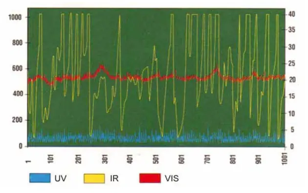 Tri-Mode Plot Shown on Computer Display 