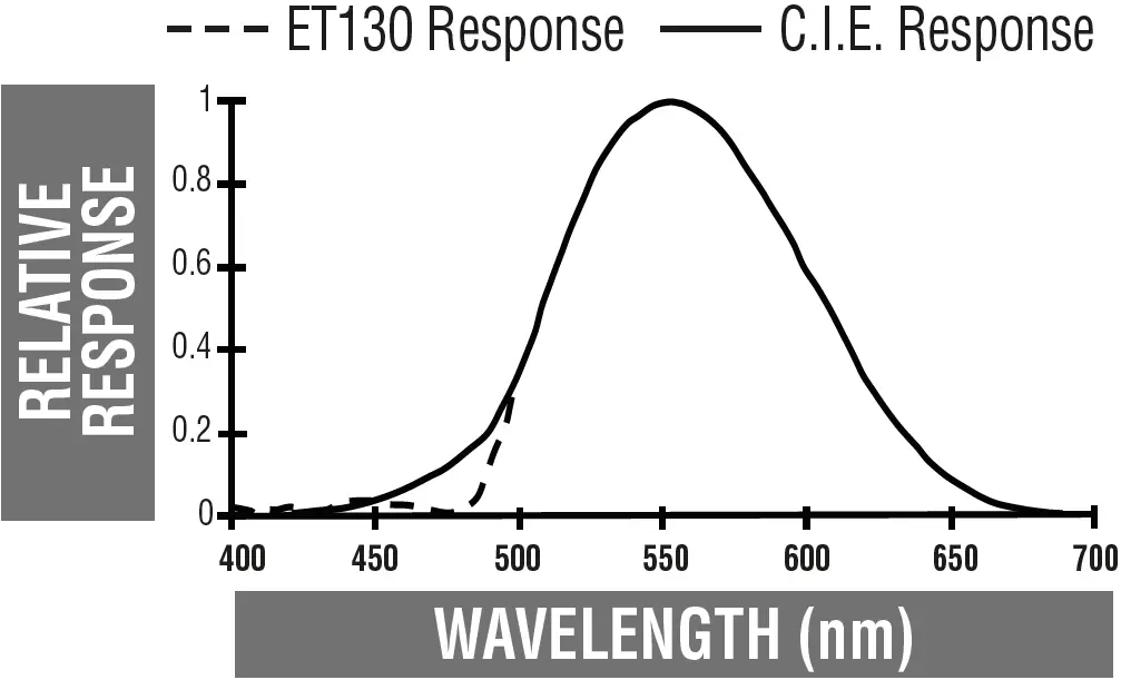 KLEIN TOOL ET130 Light Meter 03