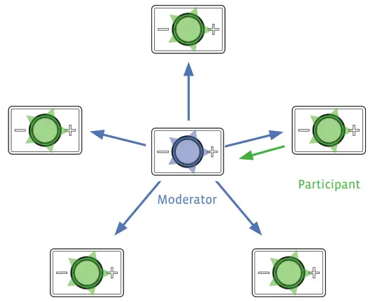 CEE COACH CC2 Radio group communication device - Participant Mode