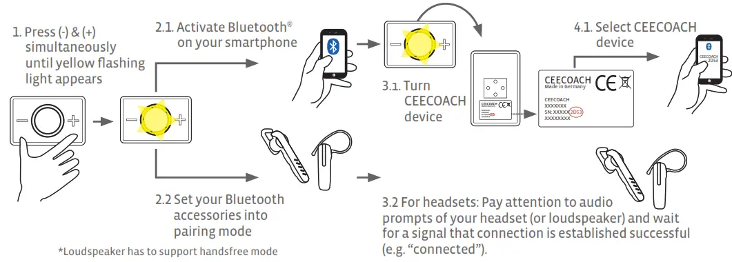 CEE COACH CC2 Radio group communication device - bottun 1