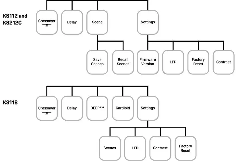 QSC KS212C - Menu Map