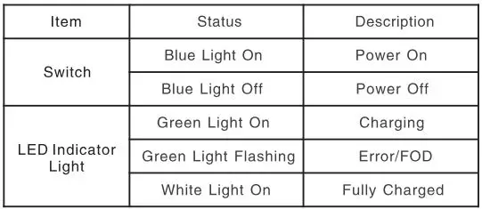 Shenzhen Tangzao Technology HAD Car Wireless Charger User Manual - Lamp Status Description