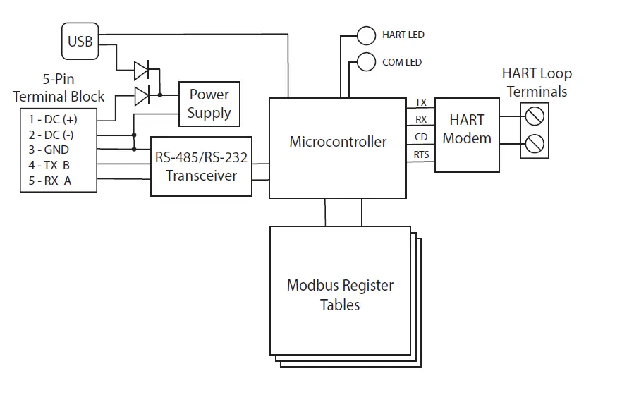 Microflex MicroLinK HM+ HART Protocol Modem with Modbus Accumulator fig 2