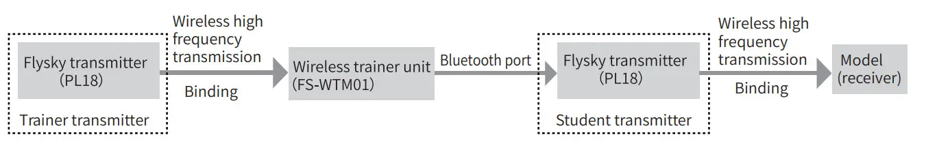 Flysky FS WTM01 Wireless trainer unit - Connection diagram