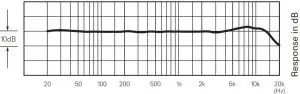 Polar pattern / Frequency response
