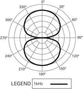 Polar pattern / Frequency response