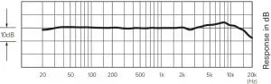 Polar pattern / Frequency response