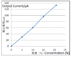 Winsen-ME2-O2-Ф20 -Oxygen-Sensor-05