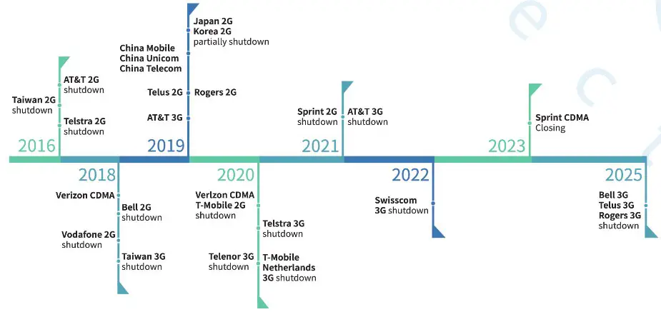 Fibocom A Comprehensive Guide to Manage the 2 G3 G Shutdowns - summary