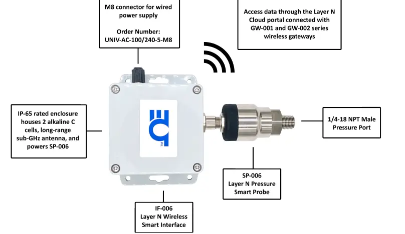 OMEGA-SP-006-Layer-N-Pressure-Monitoring-and-Control-Smart-Probe-01