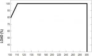 Static Characteristics Graph
