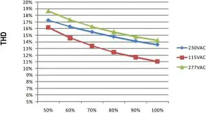 Total Harmonic Distortion Graph