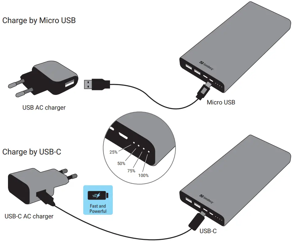Sandberg 420 63 Powerbank USB C PD 100W 38400 - Powerbank