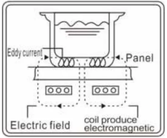 INDUCTION TECHNOLOGY