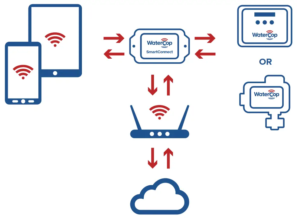 Watercop WCSCLV SmartConnect WiFi and App Interface - System Works