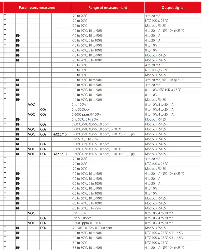 CAREL PM10 Indoor Air Quality Sensors - fig10