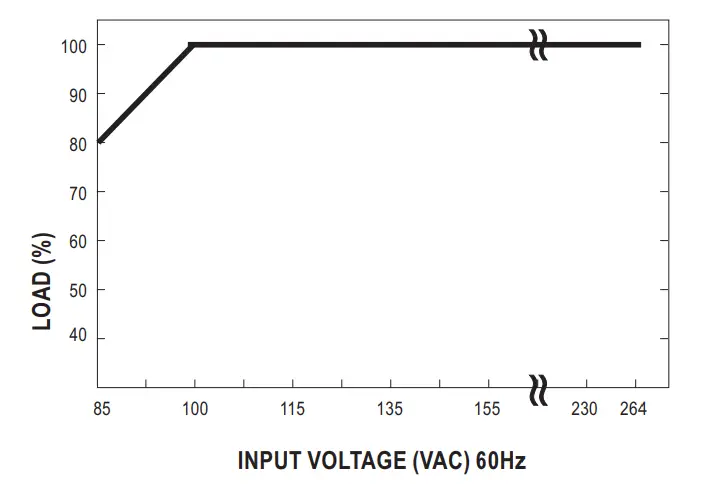 Output Derating VS Input Voltage
