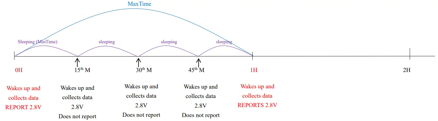 netvox R311A Wireless Door-Window Sensor - BatteryVoltage