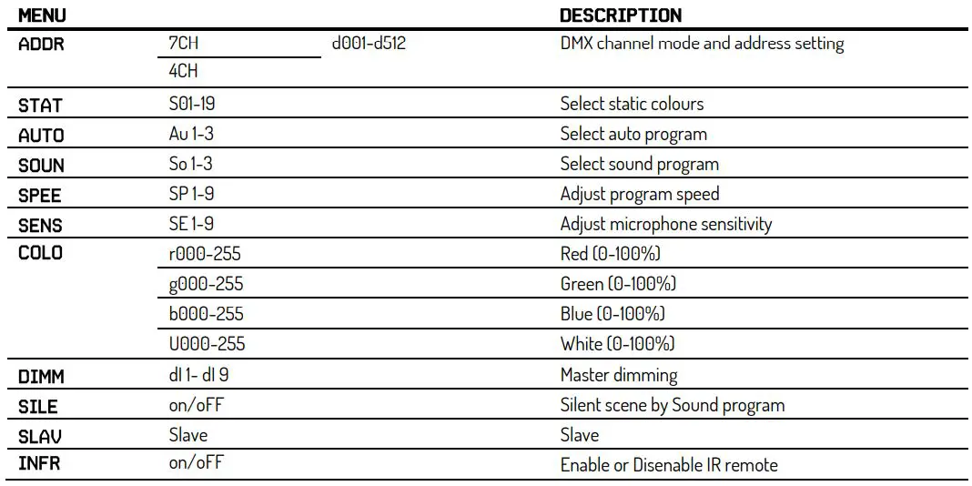 beamZ Fingers7 Supernova Led Effect Lighting User Manual - Control Menu