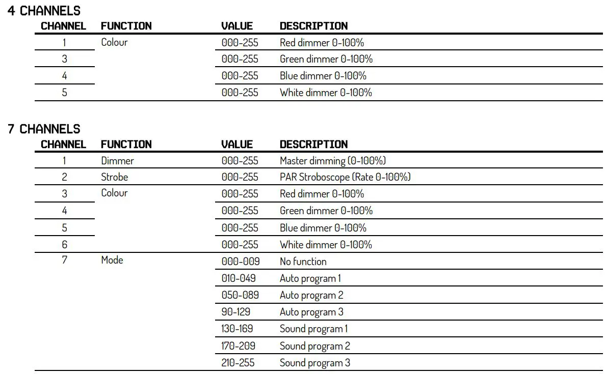 beamZ Fingers7 Supernova Led Effect Lighting User Manual - DMX Channels