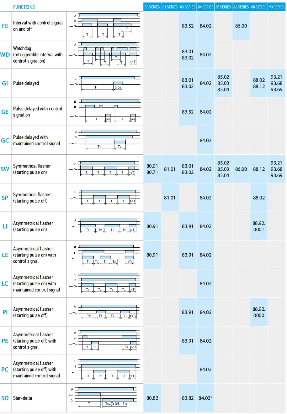 finder Modular Timers fig 3