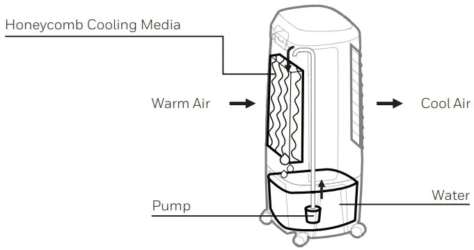 Honeywell CL25AE Portable Evaporative Air Cooler - Cooling Mechanism