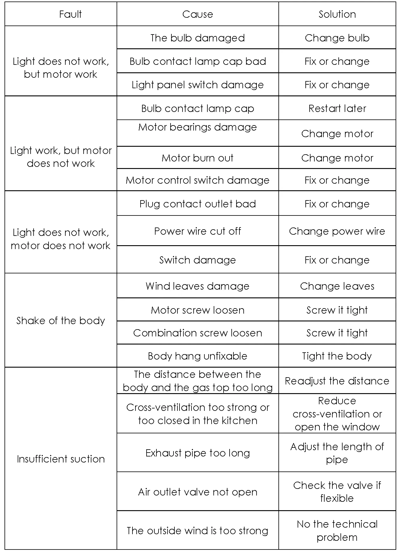 7. ABNORMITY AND SOLUTION