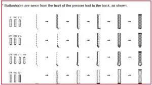 FIG 117 Buttonhole stitch