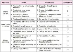 FIG 164 Trouble shooting guide