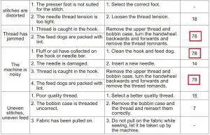 FIG 165 Trouble shooting guide